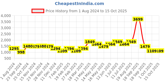 tatacliq.com Only Wine Textured High Rise Pants only Price History Graph from 1 Aug 2024 to 13 Oct 2025