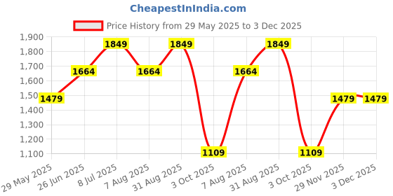 tatacliq.com Only Wine Textured High Rise Pants only Price History Graph from 29 May 2025 to 3 Dec 2025