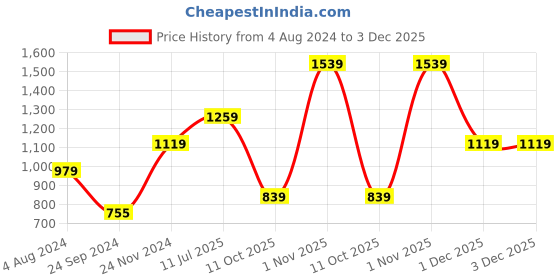 tatacliq.com Only Wine Textured Shirt only Price History Graph from 4 Aug 2024 to 3 Dec 2025