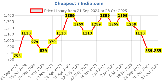 tatacliq.com Only Wine Textured Shirt only Price History Graph from 21 Sep 2024 to 22 Oct 2025
