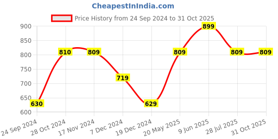 tatacliq.com Only Yellow & Baby Pink Cotton Printed T-Shirt only Price History Graph from 24 Sep 2024 to 30 Oct 2025