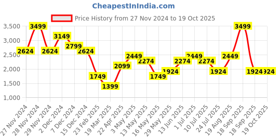 tatacliq.com Only Yellow & Black Checks Pullover only Price History Graph from 27 Nov 2024 to 17 Oct 2025