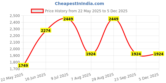 tatacliq.com Only Yellow & Black Checks Pullover only Price History Graph from 22 May 2025 to 4 Dec 2025