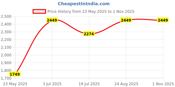 tatacliq.com Only Yellow & Black Checks Pullover only Price History Graph from 23 May 2025 to 1 Nov 2025