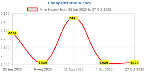tatacliq.com Only Yellow & Black Checks Pullover only Price History Graph from 25 Jun 2025 to 27 Oct 2025