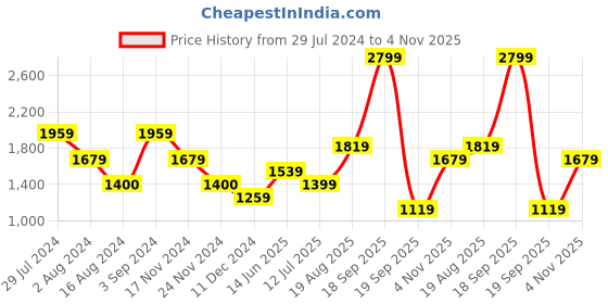 tatacliq.com Only Yellow & Black Printed Shirt only Price History Graph from 29 Jul 2024 to 4 Nov 2025