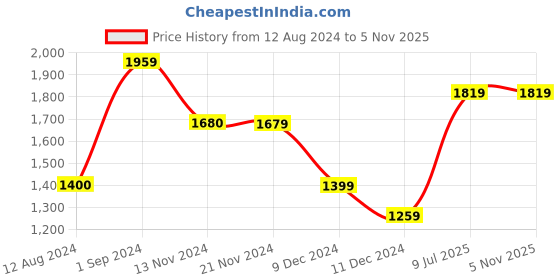tatacliq.com Only Yellow & Black Printed Shirt only Price History Graph from 12 Aug 2024 to 2 Nov 2025
