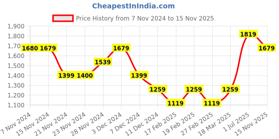 tatacliq.com Only Yellow & Black Printed Shirt only Price History Graph from 7 Nov 2024 to 15 Nov 2025