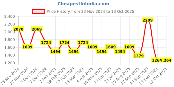 tatacliq.com Only Yellow & Blue Viscose Printed Shirt only Price History Graph from 23 Nov 2024 to 13 Oct 2025
