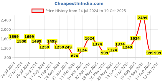tatacliq.com Only Yellow & Green Viscose Checks Shirt only Price History Graph from 24 Jul 2024 to 19 Oct 2025