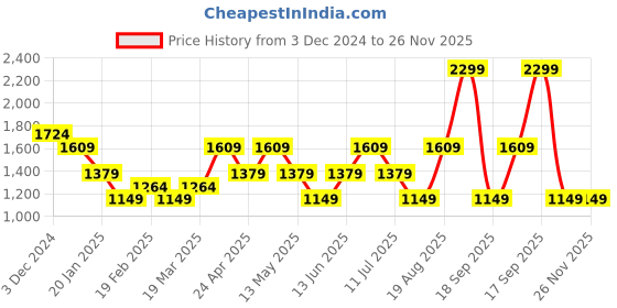 tatacliq.com Only Yellow & Navy Graphic Print Sweatshirt only Price History Graph from 3 Dec 2024 to 26 Nov 2025