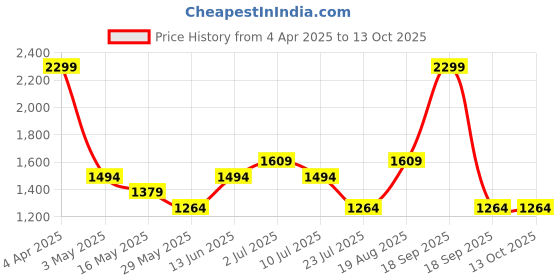 tatacliq.com Only Yellow & Orange Slim Fit Pullover only Price History Graph from 4 Apr 2025 to 12 Oct 2025