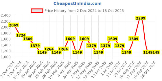 tatacliq.com Only Yellow & Pink Graphic Print Sweatshirt only Price History Graph from 2 Dec 2024 to 18 Oct 2025