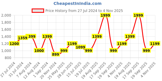 tatacliq.com Only Yellow & Pink Rayon Printed Oversized Shirt only Price History Graph from 27 Jul 2024 to 4 Nov 2025
