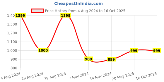 tatacliq.com Only Yellow & Pink Rayon Printed Oversized Shirt only Price History Graph from 4 Aug 2024 to 15 Oct 2025