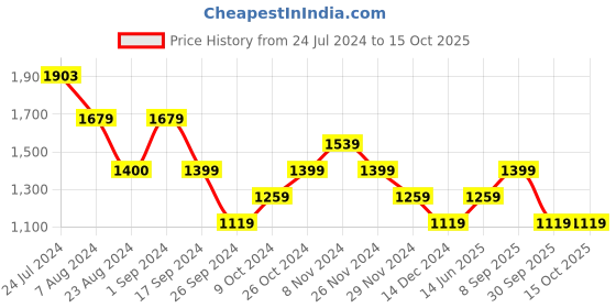 tatacliq.com Only Yellow & Pink Viscose Printed Shirt only Price History Graph from 24 Jul 2024 to 15 Oct 2025