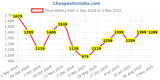 tatacliq.com Only Yellow & Pink Viscose Printed Shirt only Price History Graph from 1 Sep 2024 to 3 Nov 2025