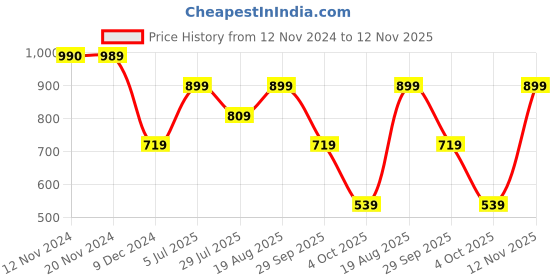 tatacliq.com Only Yellow & White Cotton Graphic Print T-Shirt only Price History Graph from 12 Nov 2024 to 12 Nov 2025