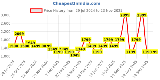 tatacliq.com Only Yellow and White Cotton Self Design High rise Shorts only Price History Graph from 29 Jul 2024 to 23 Nov 2025