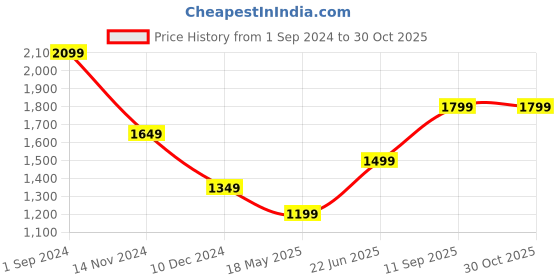tatacliq.com Only Yellow and White Cotton Self Design High rise Shorts only Price History Graph from 1 Sep 2024 to 29 Oct 2025
