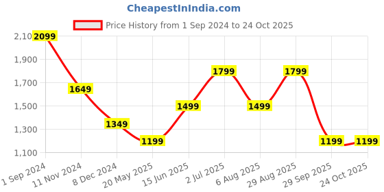 tatacliq.com Only Yellow and White Cotton Self Design High rise Shorts only Price History Graph from 1 Sep 2024 to 23 Oct 2025