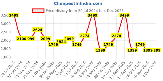 tatacliq.com Only Yellow and White Cotton Self Design Shirt only Price History Graph from 29 Jul 2024 to 4 Dec 2025
