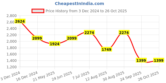 tatacliq.com Only Yellow and White Cotton Self Design Shirt only Price History Graph from 3 Dec 2024 to 26 Oct 2025