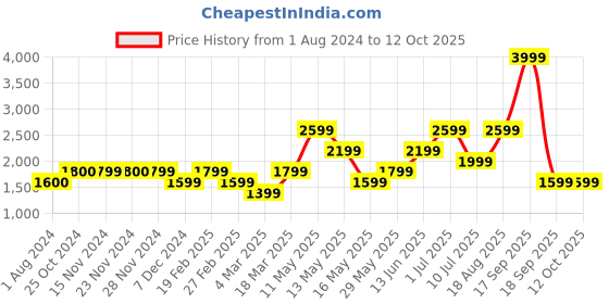 tatacliq.com Only Yellow Blended Maxi Jumpsuit only Price History Graph from 1 Aug 2024 to 12 Oct 2025