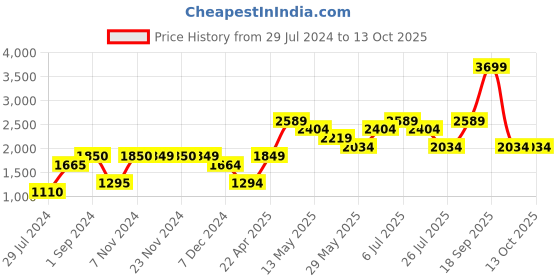 tatacliq.com Only Yellow Chequered Pullover only Price History Graph from 29 Jul 2024 to 12 Oct 2025