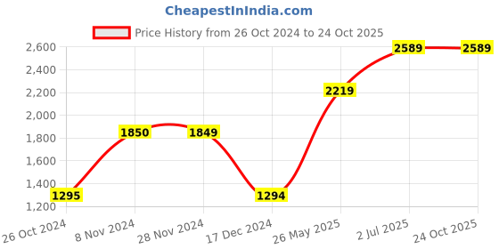 tatacliq.com Only Yellow Chequered Pullover only Price History Graph from 26 Oct 2024 to 23 Oct 2025