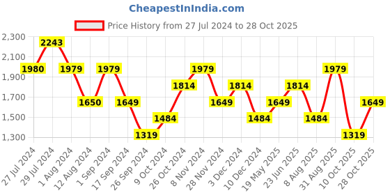 tatacliq.com Only Yellow Color-Block Oversized Shirt only Price History Graph from 27 Jul 2024 to 28 Oct 2025