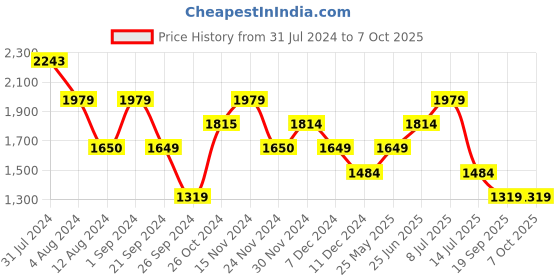 tatacliq.com Only Yellow Color-Block Oversized Shirt only Price History Graph from 31 Jul 2024 to 6 Oct 2025