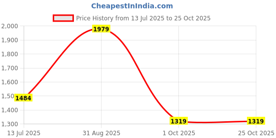 tatacliq.com Only Yellow Cotton Checks Oversized Shirt only Price History Graph from 13 Jul 2025 to 25 Oct 2025