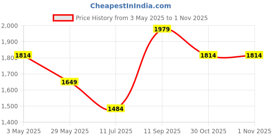 tatacliq.com Only Yellow Cotton Checks Oversized Shirt only Price History Graph from 3 May 2025 to 30 Oct 2025