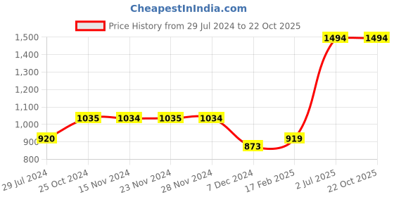 tatacliq.com Only Yellow Cotton Embellished T-Shirt only Price History Graph from 29 Jul 2024 to 22 Oct 2025