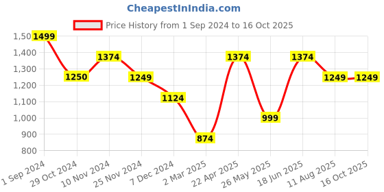 tatacliq.com Only Yellow Cotton Embroidered Shorts only Price History Graph from 1 Sep 2024 to 16 Oct 2025