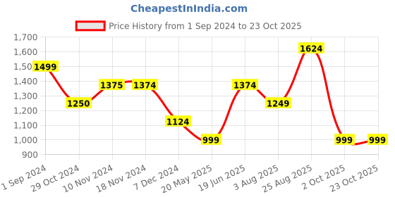 tatacliq.com Only Yellow Cotton Embroidered Shorts only Price History Graph from 1 Sep 2024 to 22 Oct 2025