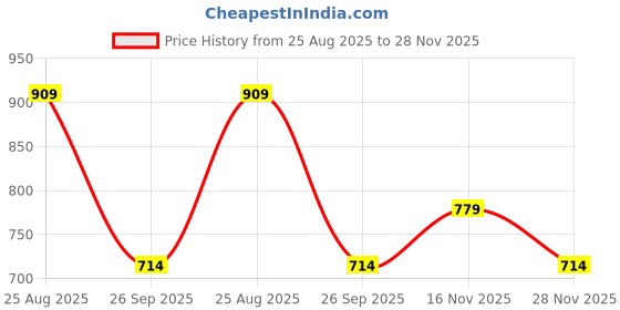 tatacliq.com Only Yellow Cotton Graphic Print Crop T-Shirt only Price History Graph from 25 Aug 2025 to 28 Nov 2025
