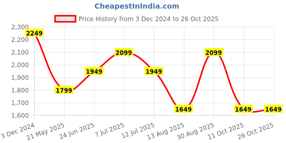 tatacliq.com Only Yellow Cotton Graphic Print Hoodie only Price History Graph from 3 Dec 2024 to 24 Oct 2025