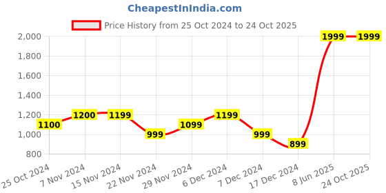 tatacliq.com Only Yellow Cotton Graphic Print T-Shirt only Price History Graph from 25 Oct 2024 to 22 Oct 2025