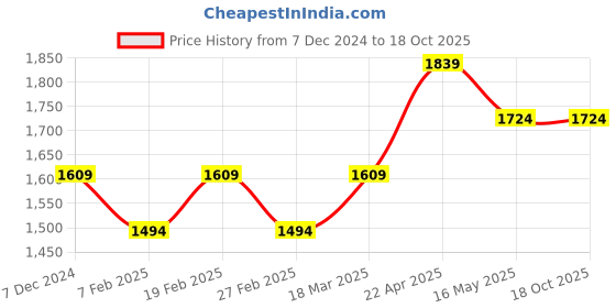 tatacliq.com Only Yellow Cotton Printed Peplum Top only Price History Graph from 7 Dec 2024 to 18 Oct 2025