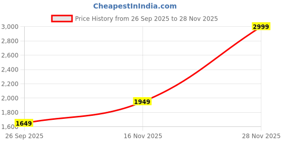 tatacliq.com Only Yellow Cotton Printed Shirt only Price History Graph from 26 Sep 2025 to 28 Nov 2025