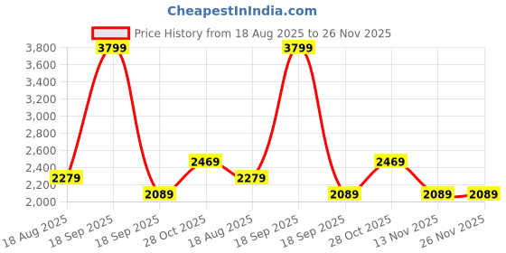 tatacliq.com Only Yellow Cotton Printed Short Sleeves Shirt only Price History Graph from 18 Aug 2025 to 24 Nov 2025