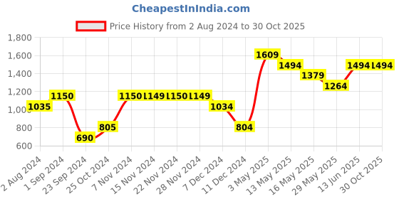 tatacliq.com Only Yellow Cotton Printed Sweatshirt only Price History Graph from 2 Aug 2024 to 30 Oct 2025