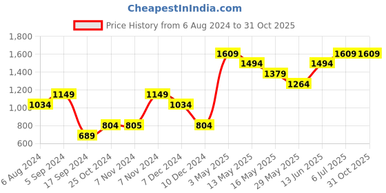 tatacliq.com Only Yellow Cotton Printed Sweatshirt only Price History Graph from 6 Aug 2024 to 30 Oct 2025