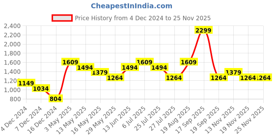 tatacliq.com Only Yellow Cotton Printed Sweatshirt only Price History Graph from 4 Dec 2024 to 24 Nov 2025