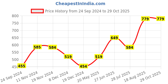 tatacliq.com Only Yellow Cotton Printed T-Shirt only Price History Graph from 24 Sep 2024 to 28 Oct 2025