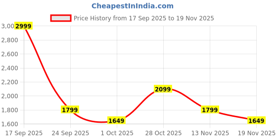 tatacliq.com Only Yellow Cotton Printed T-Shirt only Price History Graph from 17 Sep 2025 to 19 Nov 2025