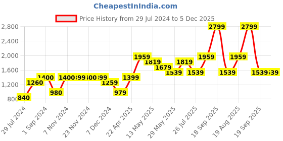 tatacliq.com Only Yellow Cotton Regular Fit Pullover only Price History Graph from 29 Jul 2024 to 5 Dec 2025