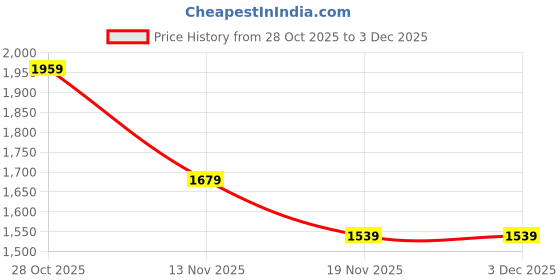 tatacliq.com Only Yellow Cotton Regular Fit Pullover only Price History Graph from 28 Oct 2025 to 3 Dec 2025